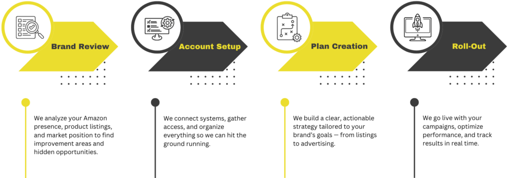 eCom glider amazon full account management services client onboarding process