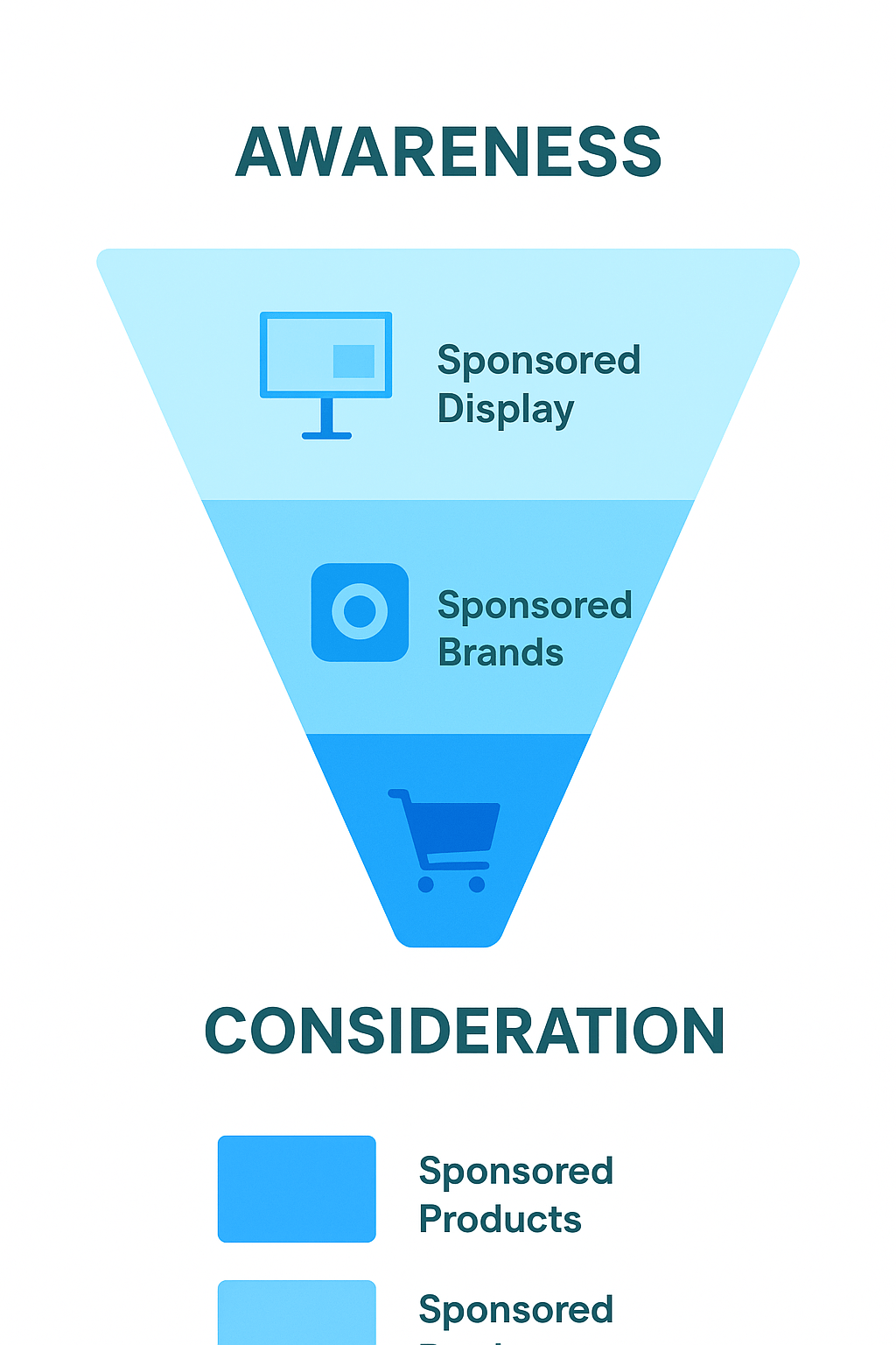 Sponsored Product Campaigns: Amazon PPC Campaign Types Explained