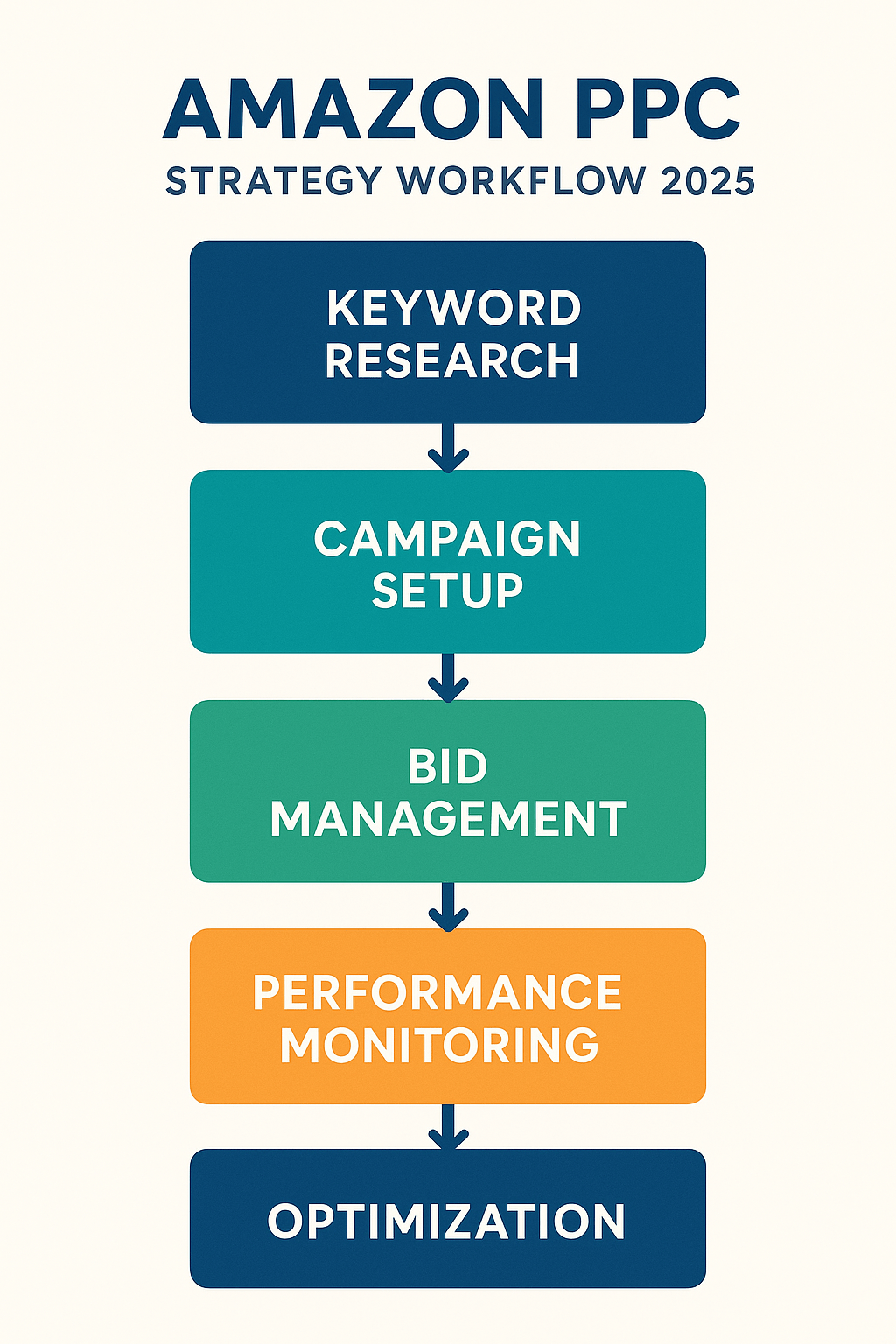 Amazon PPC Strategy: Keyword Research Guide 2025