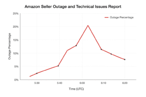 Amazon Seller Problems & How to Fix Them – The 2025 Expert Guide