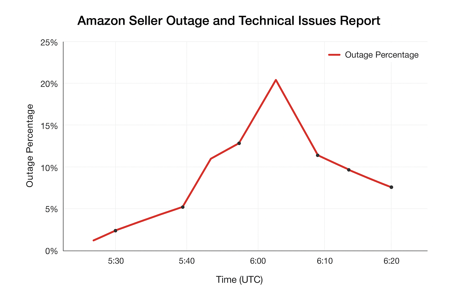 Amazon Seller Problems & How to Fix Them – The 2025 Expert Guide
