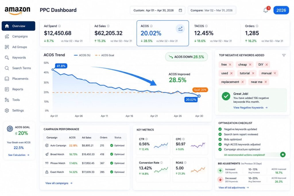 Amazon seller dashboard showing ACOS percentage drop with PPC optimization strategies
