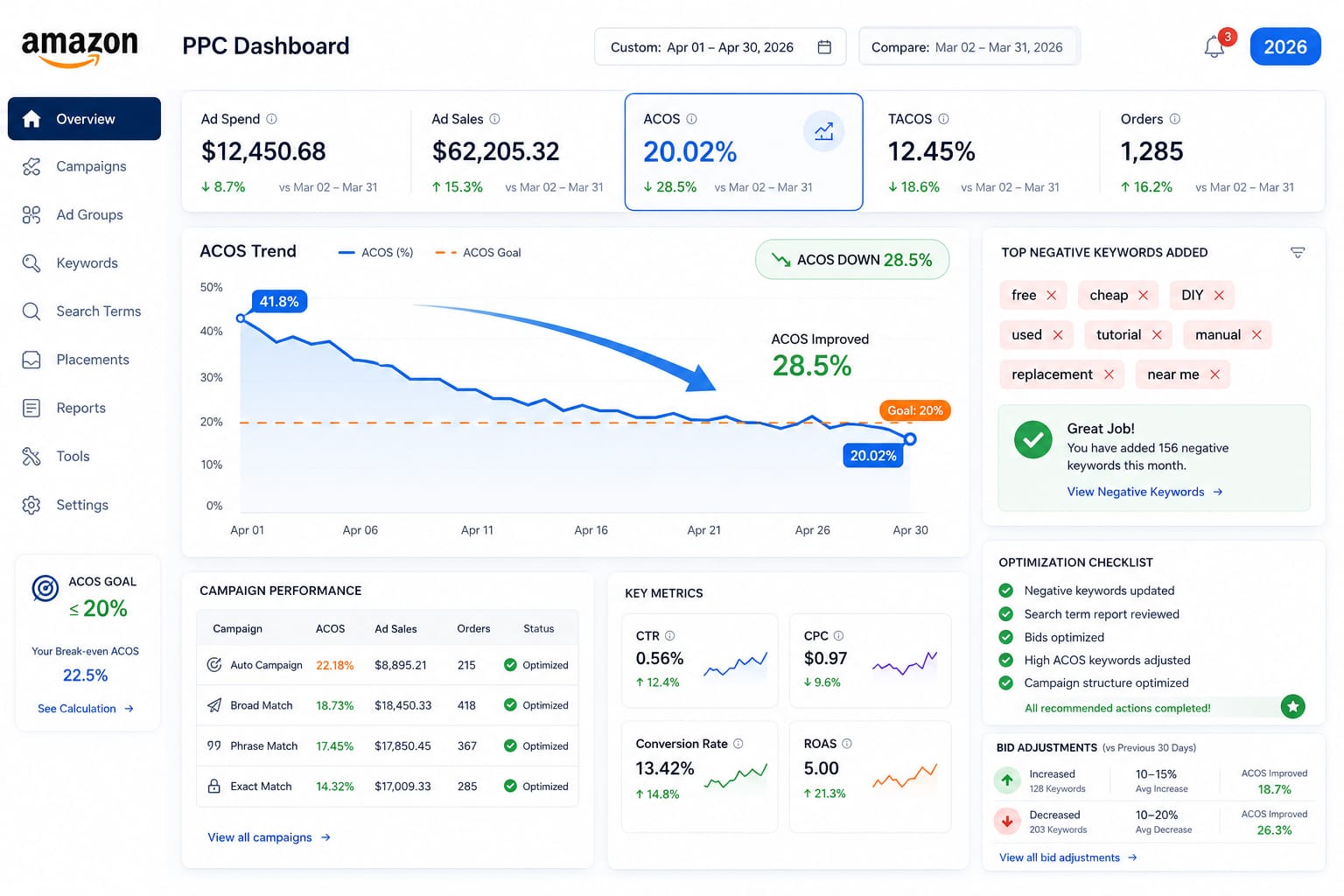 Amazon seller dashboard showing ACOS percentage drop with PPC optimization strategies
