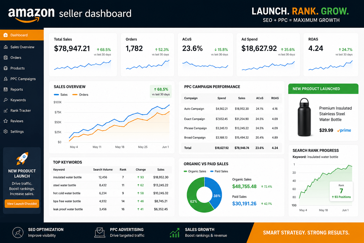 Amazon Product Launch Strategy 2026: Combine SEO + PPC for Faster Rankings